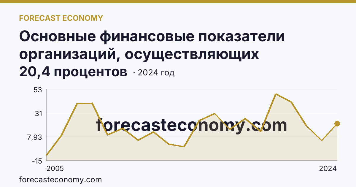 Основные финансовые показатели организаций, осуществляющих деятельность в растениеводстве и животноводстве — рентабельность проданных товаров, продукции (работ, услуг) организаций. Растениеводство — Республика Адыгея: график динамики 2005–2024, последнее значение 20,4 процентов