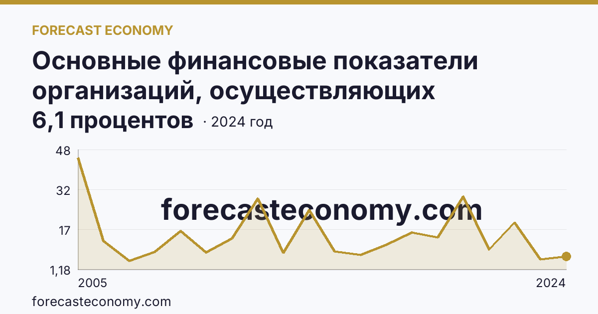 Основные финансовые показатели организаций, осуществляющих деятельность в растениеводстве и животноводстве — рентабельность проданных товаров, продукции (работ, услуг) организаций. Животноводство — Республика Адыгея: график динамики 2005–2024, последнее значение 6,1 процентов