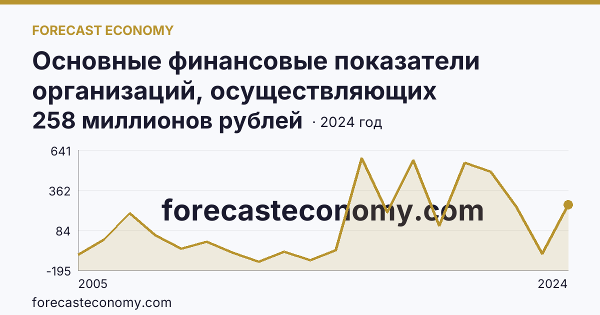 Основные финансовые показатели организаций, осуществляющих деятельность в растениеводстве и животноводстве — сальдированный финансовый результат (прибыль (убыток) до налогообложения) организаций. Растениеводство — Республика Адыгея: график динамики 2005–2024, последнее значение 258 миллионов рублей