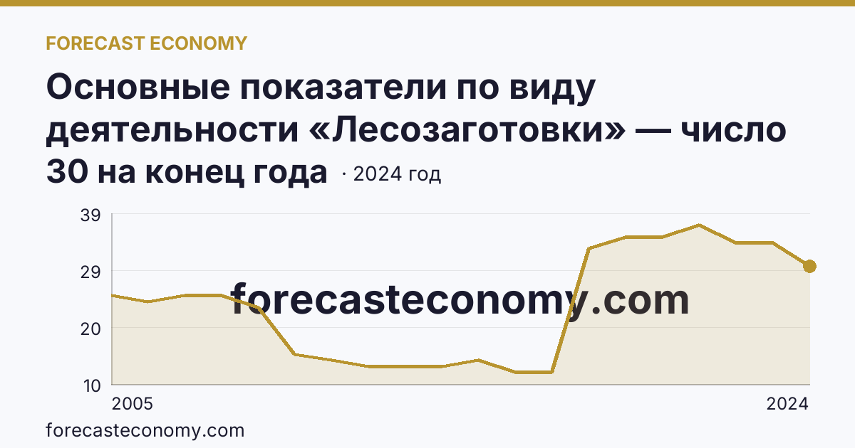 Основные показатели по виду деятельности «Лесозаготовки» — число организаций — Республика Адыгея: график динамики 2005–2024, последнее значение 30 на конец года