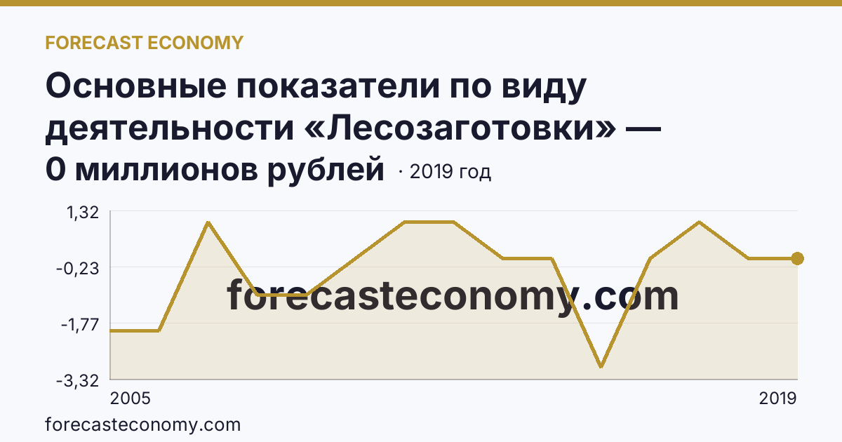 Основные показатели по виду деятельности «Лесозаготовки» — сальдированный финансовый результат (прибыль (убыток) до налогообложения) деятельности организаций — Республика Адыгея: график динамики 2005–2019, последнее значение 0 миллионов рублей