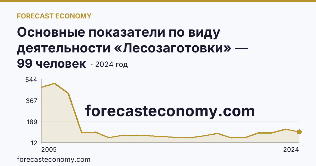 Основные показатели по виду деятельности «Лесозаготовки» — среднесписочная численность работников организаций — Республика Адыгея: график динамики 2005–2024, последнее значение 99 человек