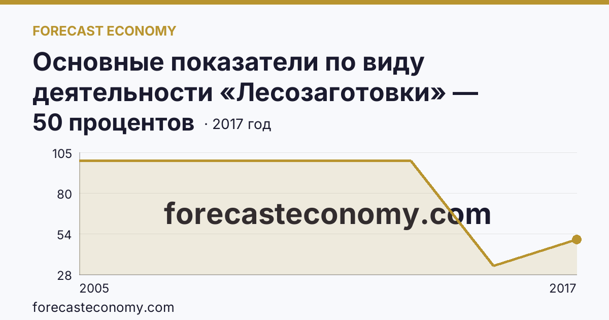Основные показатели по виду деятельности «Лесозаготовки» — удельный вес убыточных организаций в общем числе организаций по виду экономической деятельности «Лесозаготовки» — Республика Адыгея: график динамики 2005–2017, последнее значение 50 процентов
