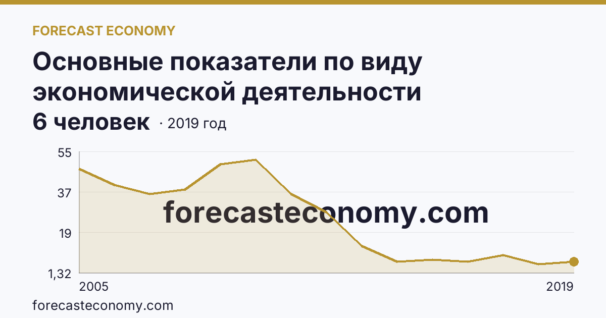Основные показатели по виду экономической деятельности «Рыболовство» — среднесписочная численность работников организаций — Республика Адыгея: график динамики 2005–2019, последнее значение 6 человек