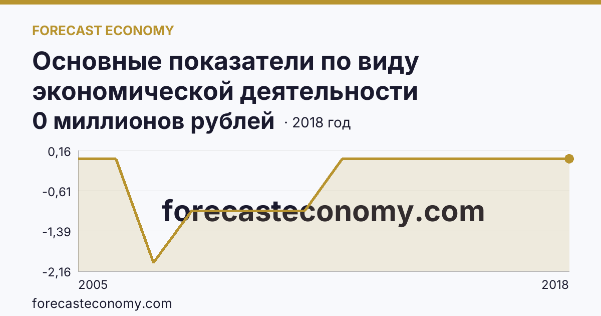 Основные показатели по виду экономической деятельности «Рыболовство» — сальдированный финансовый результат (прибыль (убыток) до налогообложения) деятельности организаций — Республика Адыгея: график динамики 2005–2018, последнее значение 0 миллионов рублей