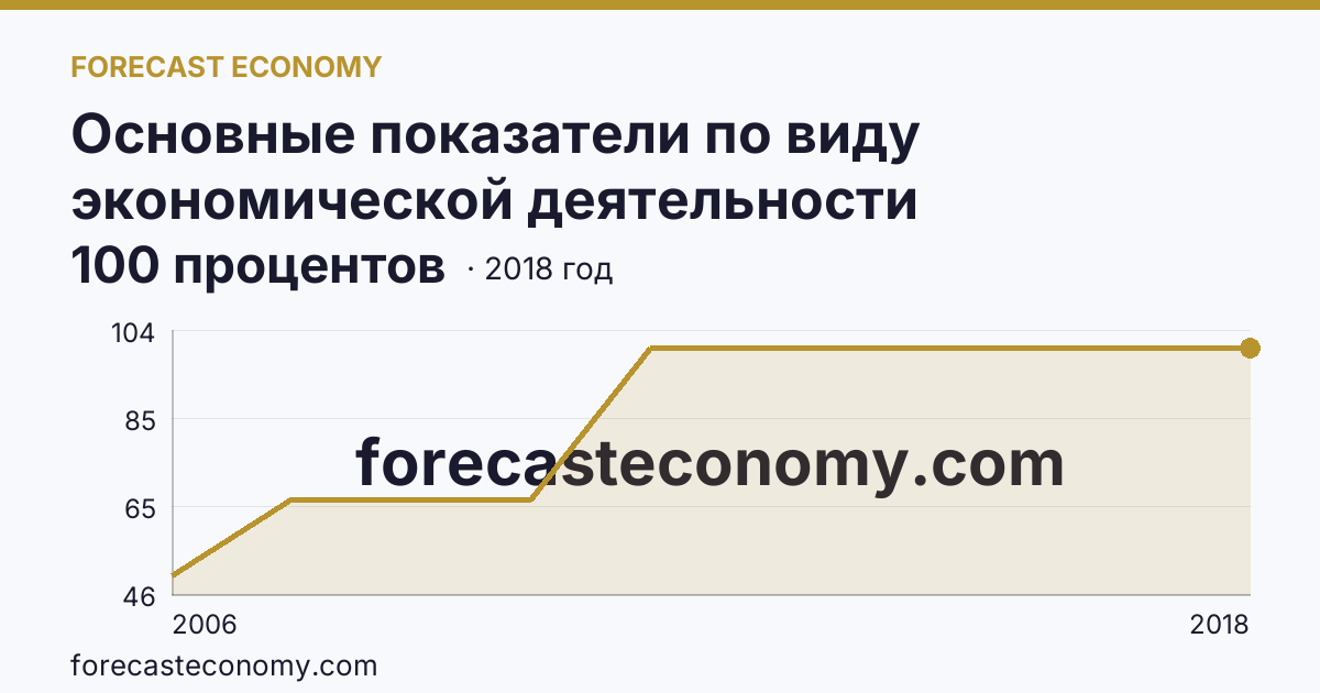 Основные показатели по виду экономической деятельности «Рыболовство» — удельный вес убыточных организаций в общем числе организаций по виду экономической деятельности «Рыболовство» — Республика Адыгея: график динамики 2006–2018, последнее значение 100 процентов