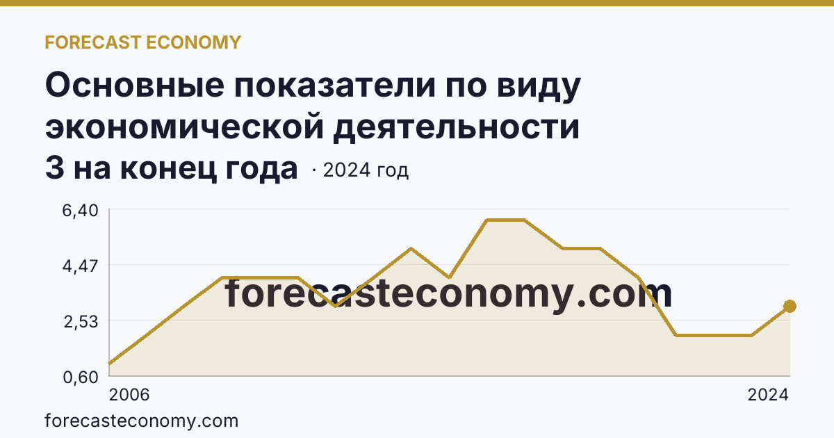 Основные показатели по виду экономической деятельности «Рыболовство» — число организаций — Республика Адыгея: график динамики 2006–2024, последнее значение 3 на конец года