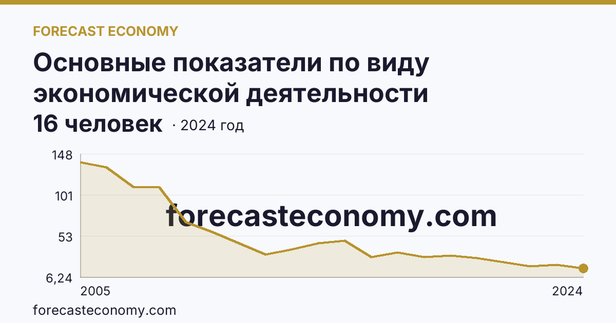 Основные показатели по виду экономической деятельности «Рыбоводство» — среднесписочная численность работников организаций — Республика Адыгея: график динамики 2005–2024, последнее значение 16 человек