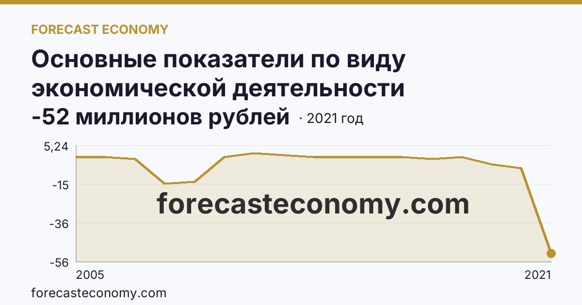 Основные показатели по виду экономической деятельности «Рыбоводство» — сальдированный финансовый результат (прибыль (убыток) до налогообложения) деятельности организаций — Республика Адыгея: график динамики 2005–2021, последнее значение -52 миллионов рублей