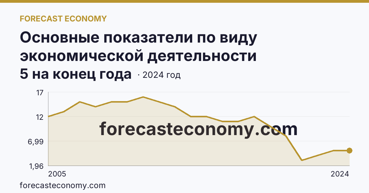 Основные показатели по виду экономической деятельности «Рыбоводство» — число организаций — Республика Адыгея: график динамики 2005–2024, последнее значение 5 на конец года