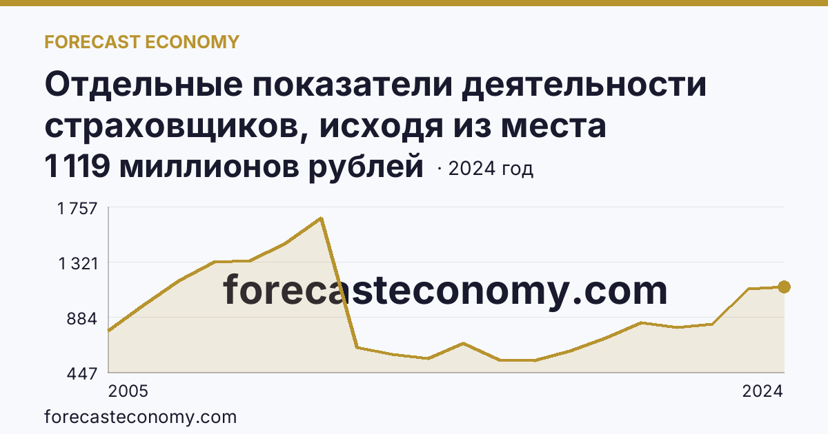 Отдельные показатели деятельности страховщиков, исходя из места заключения договора — страховые премии (взносы) — Республика Адыгея: график динамики 2005–2024, последнее значение 1 119 миллионов рублей