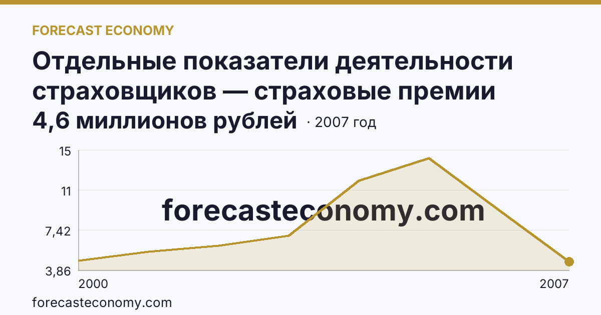 Отдельные показатели деятельности страховщиков — страховые премии (взносы) — Республика Адыгея: график динамики 2000–2007, последнее значение 4,6 миллионов рублей