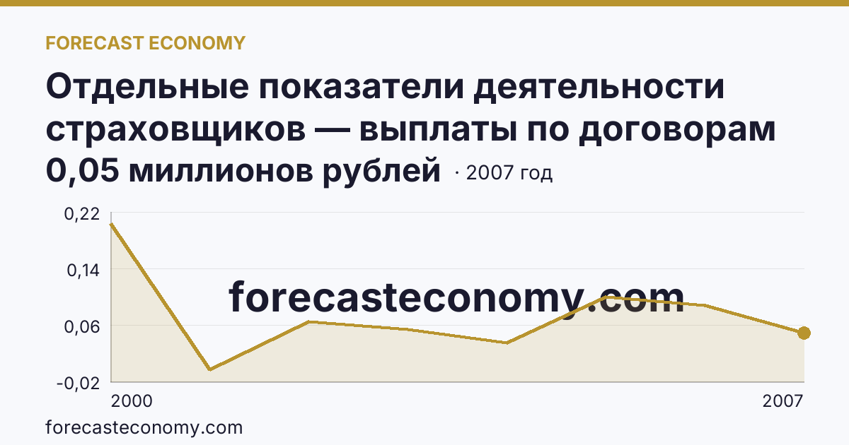 Отдельные показатели деятельности страховщиков — выплаты по договорам страхования — Республика Адыгея: график динамики 2000–2007, последнее значение 0,05 миллионов рублей