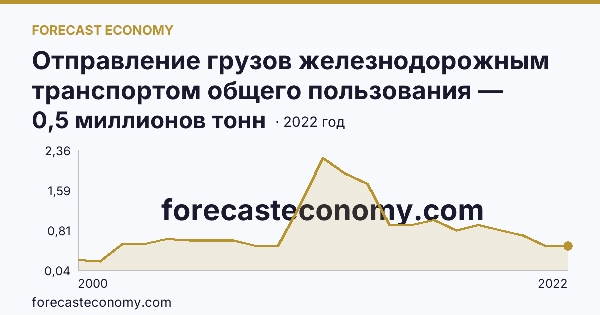 Отправление грузов железнодорожным транспортом общего пользования — Республика Адыгея: график динамики 2000–2022, последнее значение 0,5 миллионов тонн