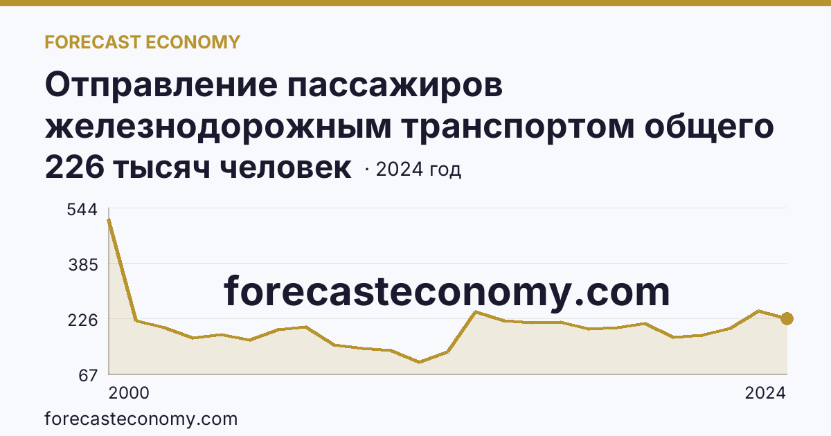 Отправление пассажиров железнодорожным транспортом общего пользования — Республика Адыгея: график динамики 2000–2024, последнее значение 226 тысяч человек