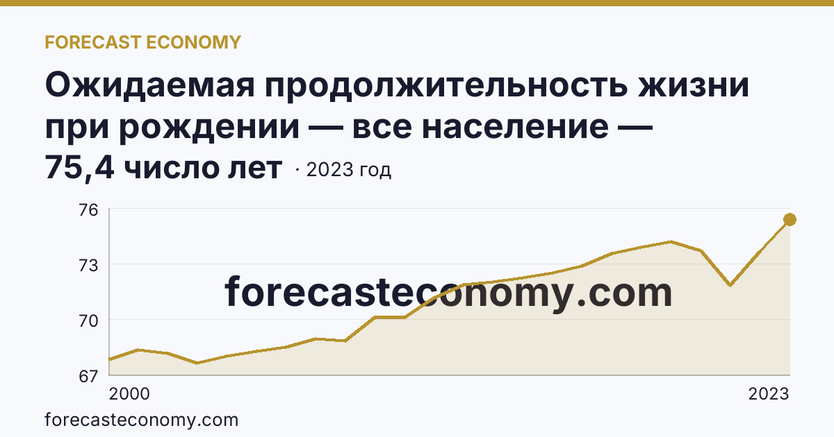 Ожидаемая продолжительность жизни при рождении — все население — Республика Адыгея: график динамики 2000–2023, последнее значение 75,4 число лет