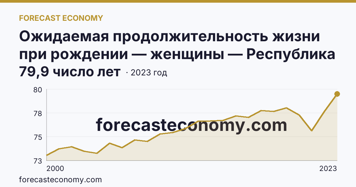 Ожидаемая продолжительность жизни при рождении — женщины — Республика Адыгея: график динамики 2000–2023, последнее значение 79,9 число лет