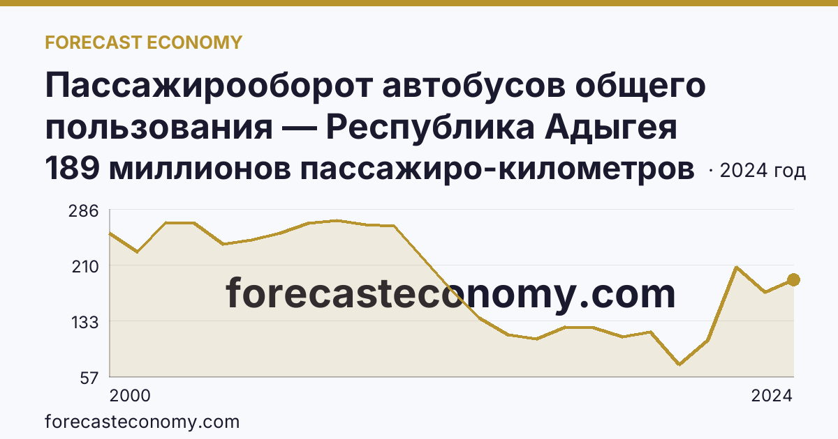 Пассажирооборот автобусов общего пользования — Республика Адыгея: график динамики 2000–2024, последнее значение 189 миллионов пассажиро-километров