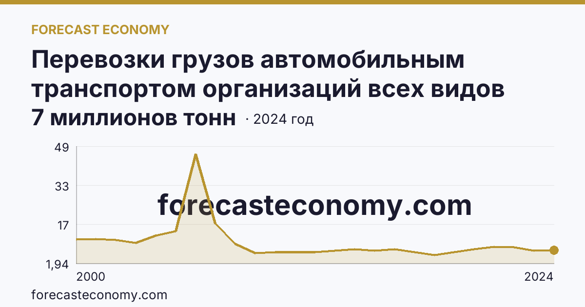 Перевозки грузов автомобильным транспортом организаций всех видов деятельности — Республика Адыгея: график динамики 2000–2024, последнее значение 7 миллионов тонн