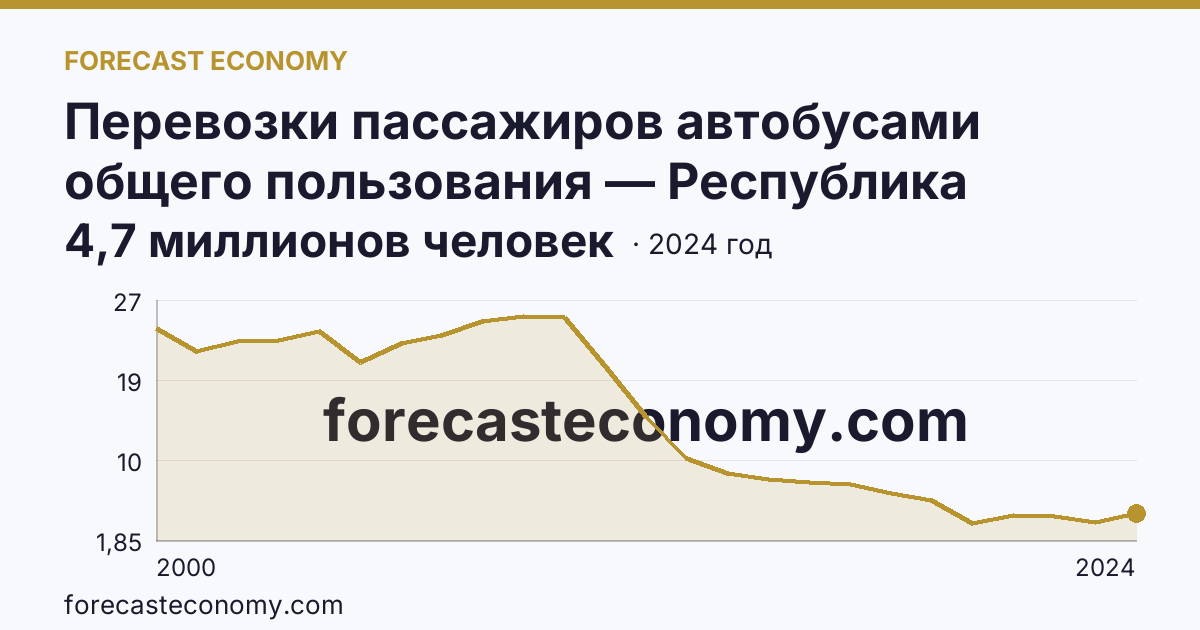 Перевозки пассажиров автобусами общего пользования — Республика Адыгея: график динамики 2000–2024, последнее значение 4,7 миллионов человек