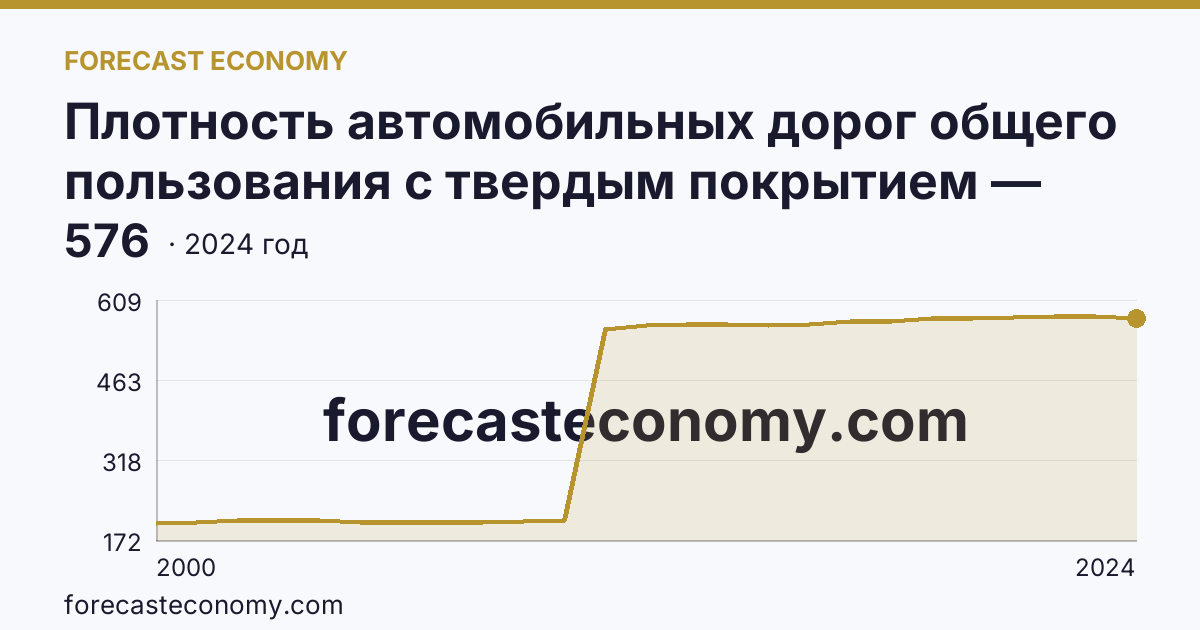Плотность автомобильных дорог общего пользования с твердым покрытием — Республика Адыгея: график динамики 2000–2024, последнее значение 576