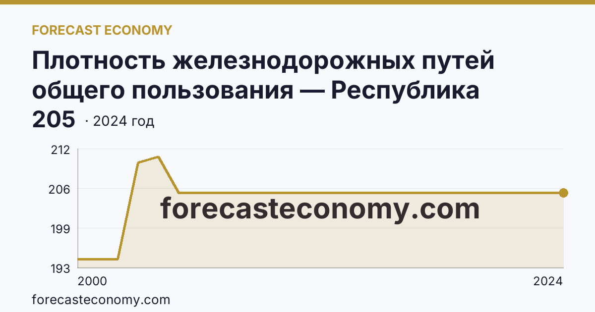 Плотность железнодорожных путей общего пользования — Республика Адыгея: график динамики 2000–2024, последнее значение 205