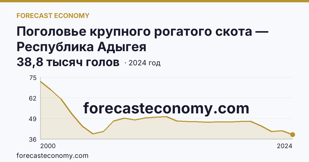 Поголовье крупного рогатого скота — Республика Адыгея: график динамики 2000–2024, последнее значение 38,8 тысяч голов