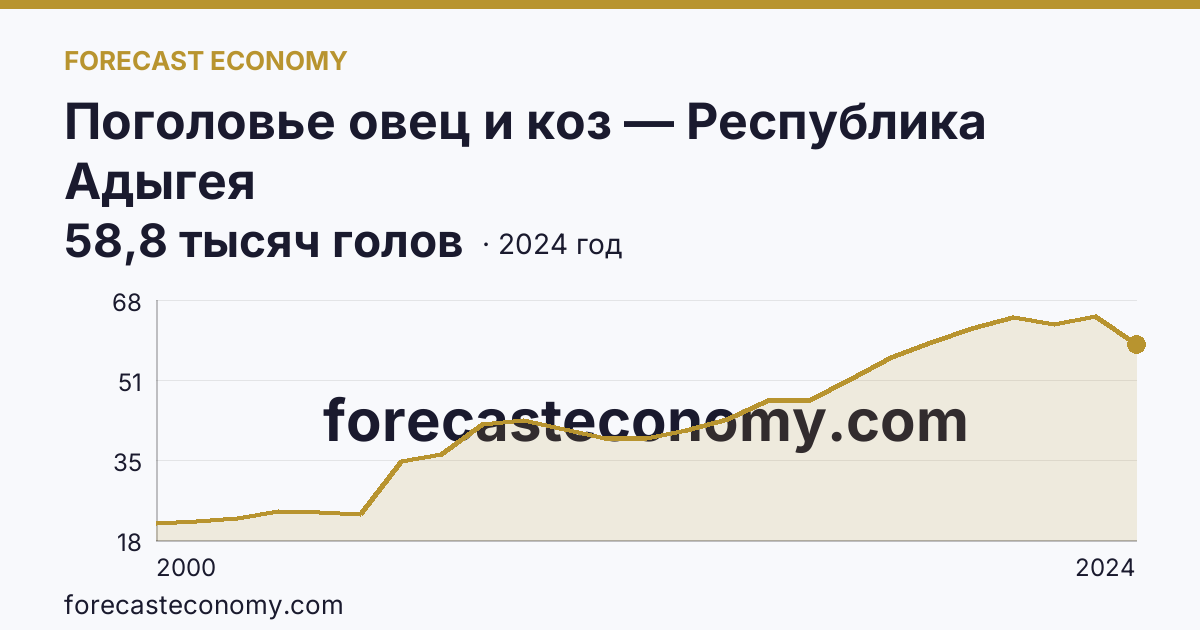 Поголовье овец и коз — Республика Адыгея: график динамики 2000–2024, последнее значение 58,8 тысяч голов