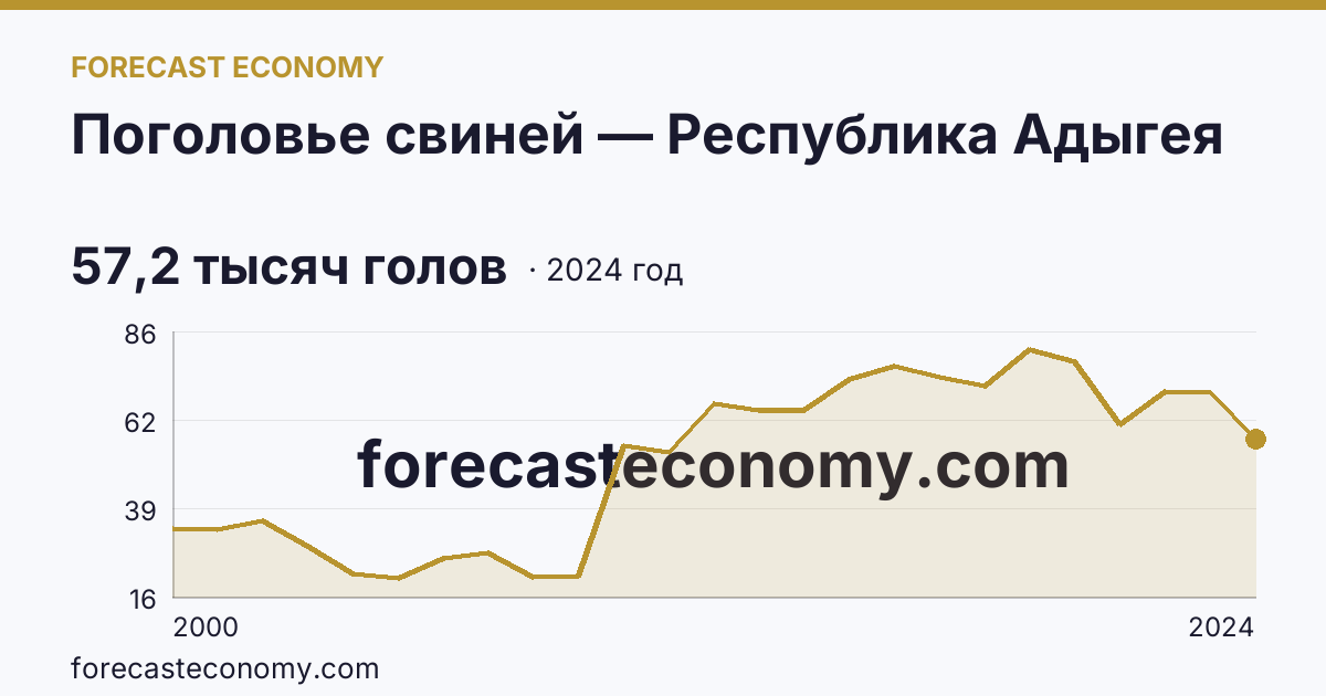 Поголовье свиней — Республика Адыгея: график динамики 2000–2024, последнее значение 57,2 тысяч голов