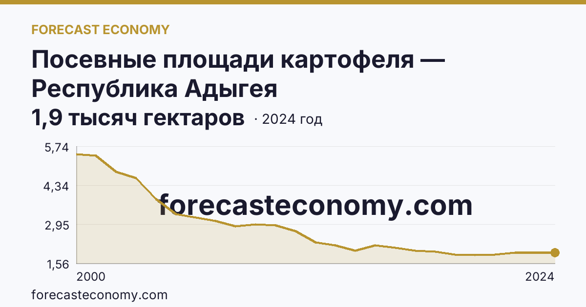 Посевные площади картофеля — Республика Адыгея: график динамики 2000–2024, последнее значение 1,9 тысяч гектаров