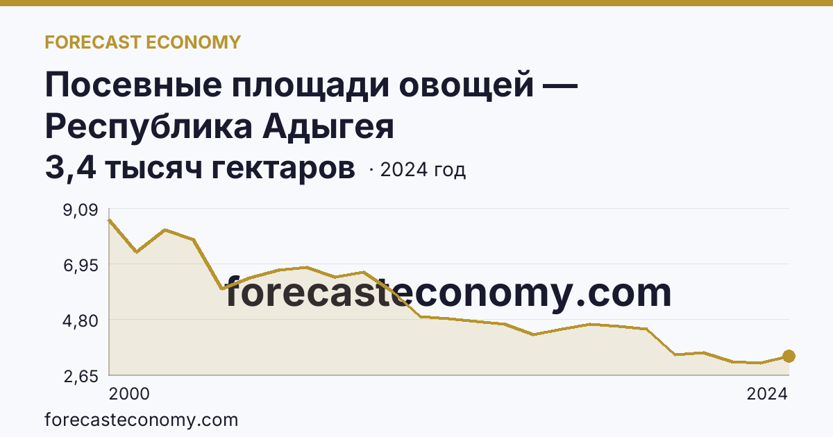 Посевные площади овощей — Республика Адыгея: график динамики 2000–2024, последнее значение 3,4 тысяч гектаров