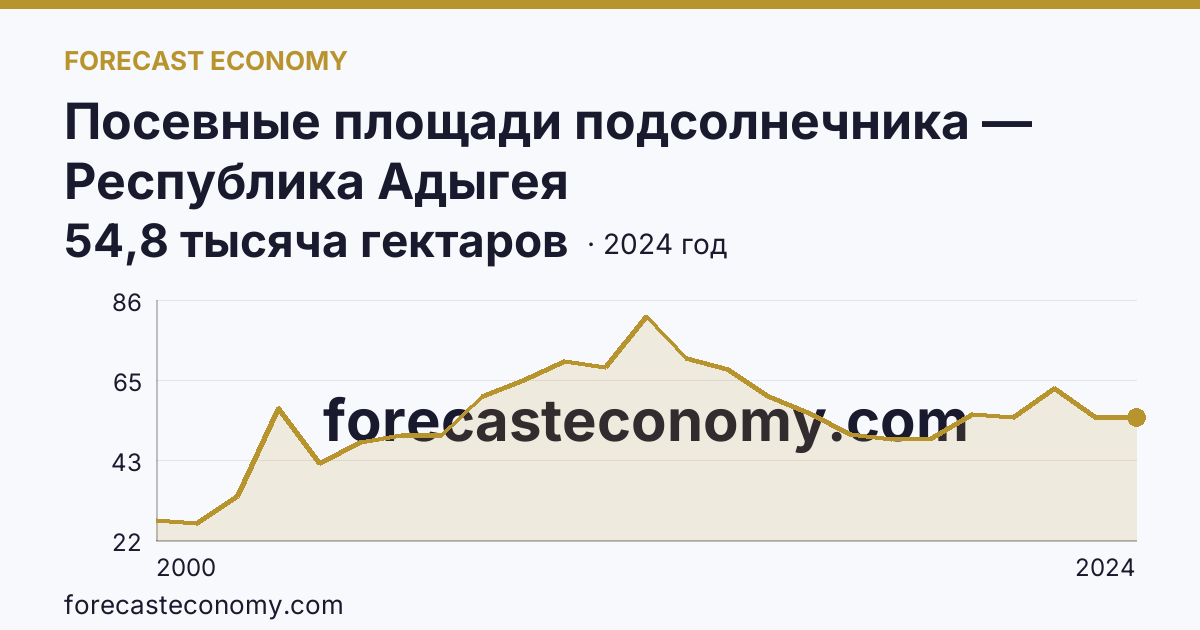 Посевные площади подсолнечника — Республика Адыгея: график динамики 2000–2024, последнее значение 54,8 тысяча гектаров
