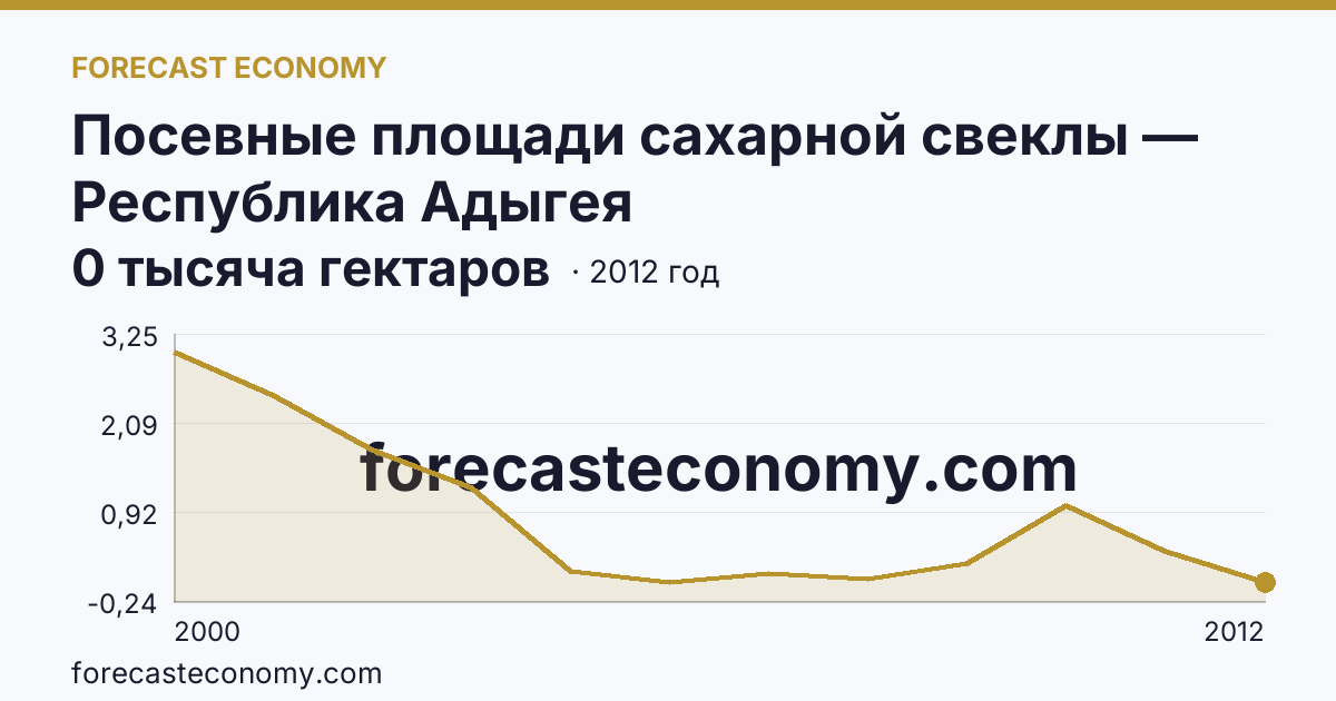 Посевные площади сахарной свеклы — Республика Адыгея: график динамики 2000–2012, последнее значение 0 тысяча гектаров