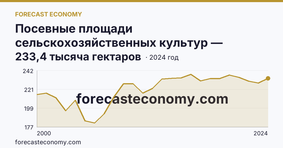 Посевные площади сельскохозяйственных культур — Республика Адыгея: график динамики 2000–2024, последнее значение 233,4 тысяча гектаров