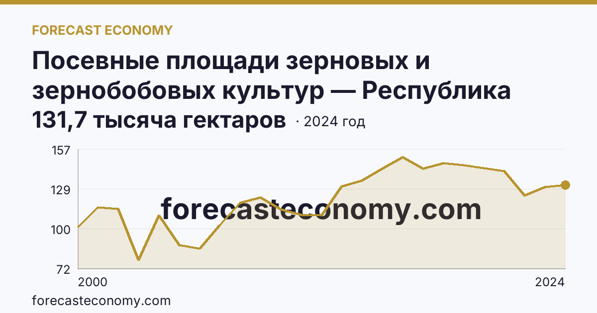 Посевные площади зерновых и зернобобовых культур — Республика Адыгея: график динамики 2000–2024, последнее значение 131,7 тысяча гектаров