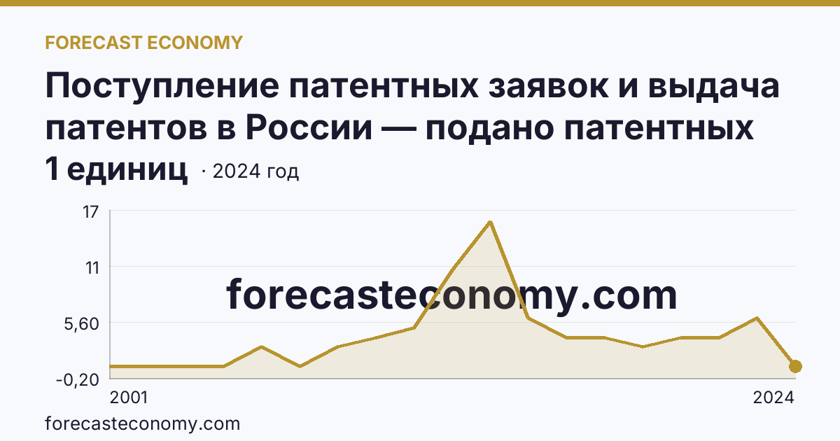 Поступление патентных заявок и выдача патентов в России — подано патентных заявок на полезные модели — Республика Адыгея: график динамики 2001–2024, последнее значение 1 единиц