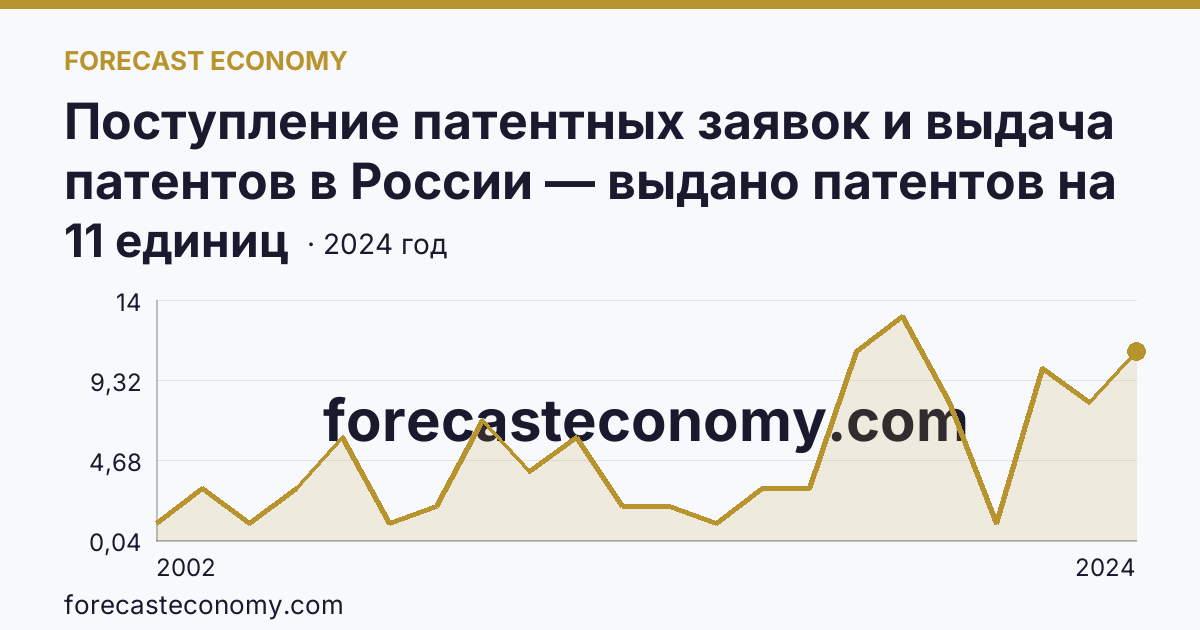 Поступление патентных заявок и выдача патентов в России — выдано патентов на избретения — Республика Адыгея: график динамики 2002–2024, последнее значение 11 единиц