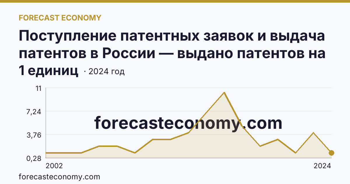 Поступление патентных заявок и выдача патентов в России — выдано патентов на полезные модели — Республика Адыгея: график динамики 2002–2024, последнее значение 1 единиц