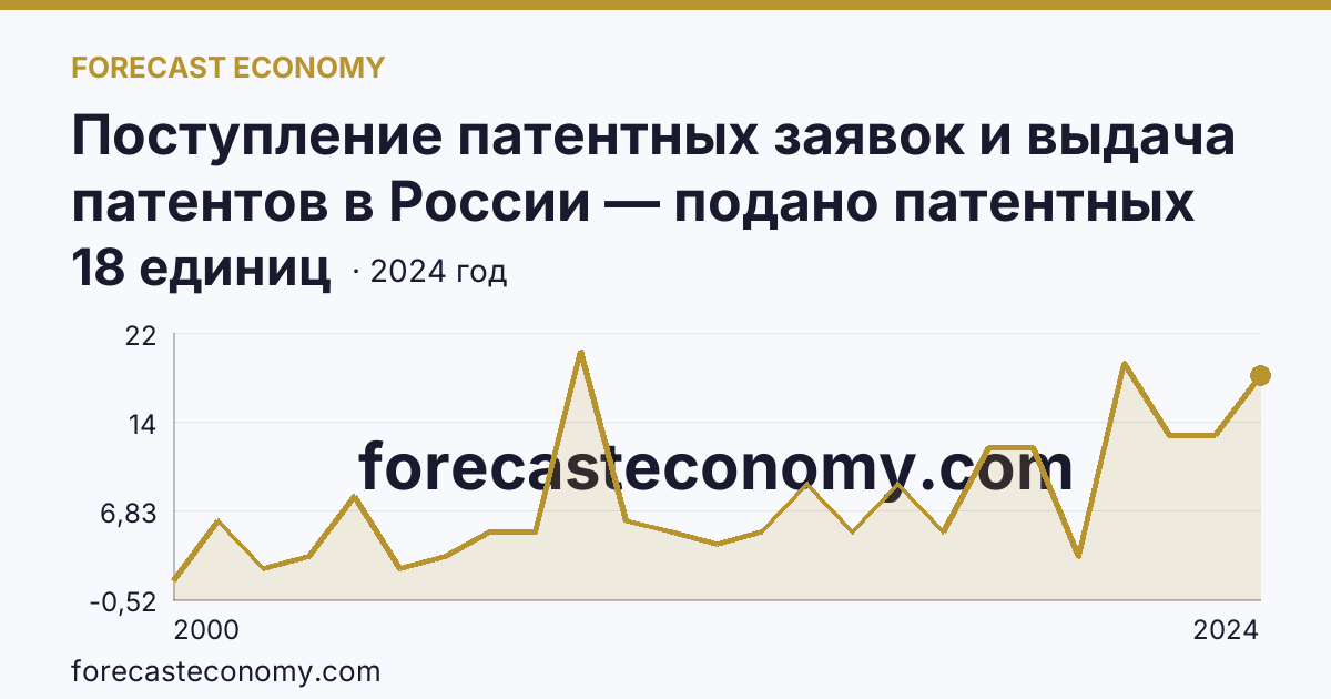 Поступление патентных заявок и выдача патентов в России — подано патентных заявок на изобретения — Республика Адыгея: график динамики 2000–2024, последнее значение 18 единиц