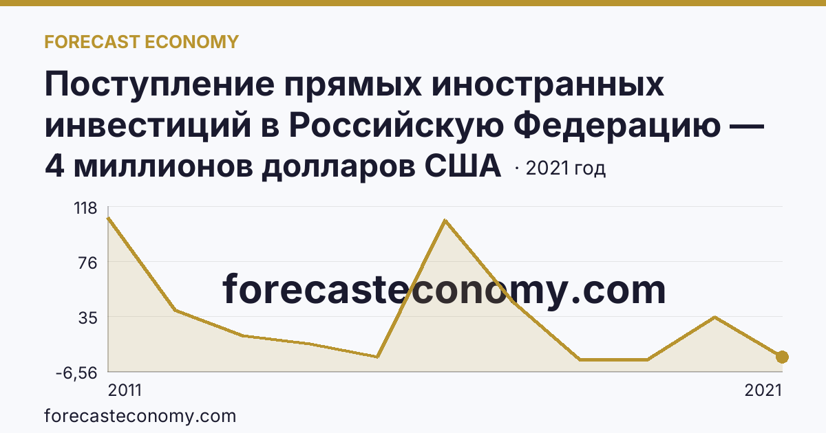 Поступление прямых иностранных инвестиций в Российскую Федерацию — поступило — Республика Адыгея: график динамики 2011–2021, последнее значение 4 миллионов долларов США