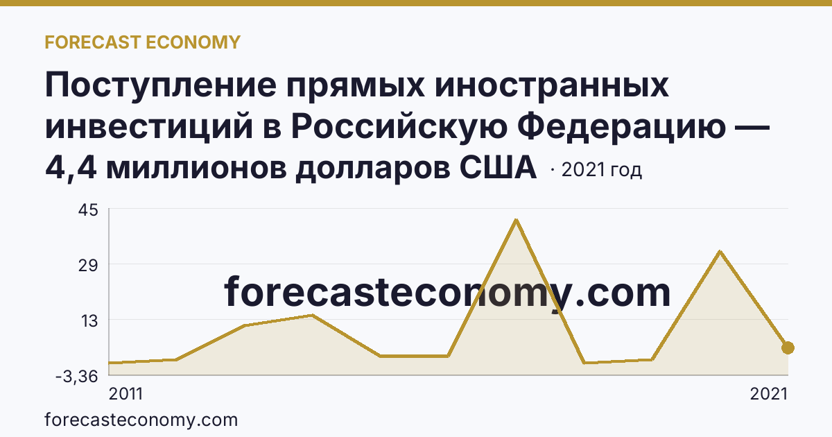 Поступление прямых иностранных инвестиций в Российскую Федерацию — изъято — Республика Адыгея: график динамики 2011–2021, последнее значение 4,4 миллионов долларов США