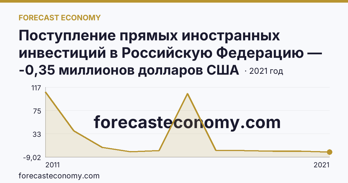 Поступление прямых иностранных инвестиций в Российскую Федерацию — сальдо — Республика Адыгея: график динамики 2011–2021, последнее значение -0,35 миллионов долларов США