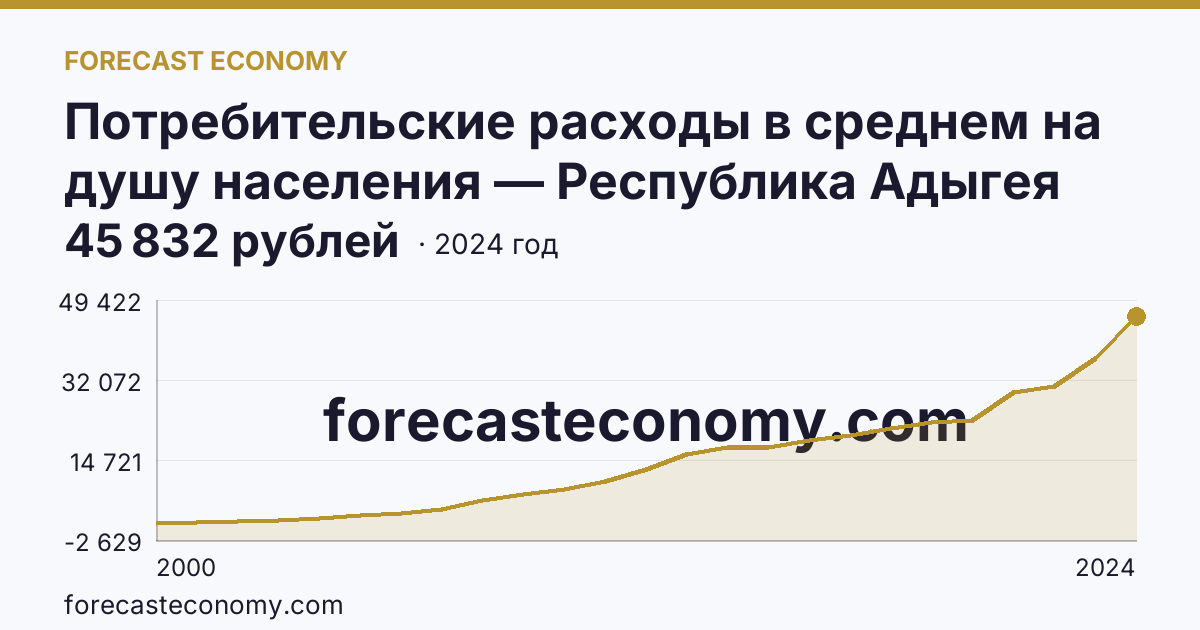 Потребительские расходы в среднем на душу населения — Республика Адыгея: график динамики 2000–2024, последнее значение 45 832 рублей