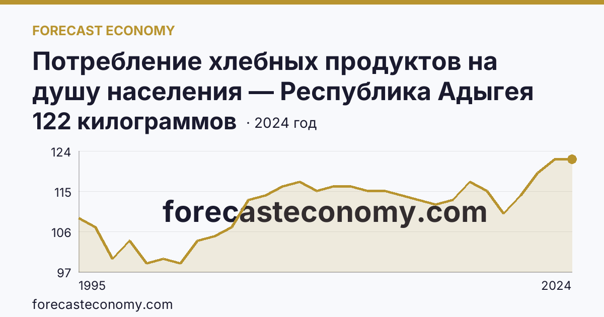Потребление хлебных продуктов на душу населения — Республика Адыгея: график динамики 1995–2024, последнее значение 122 килограммов