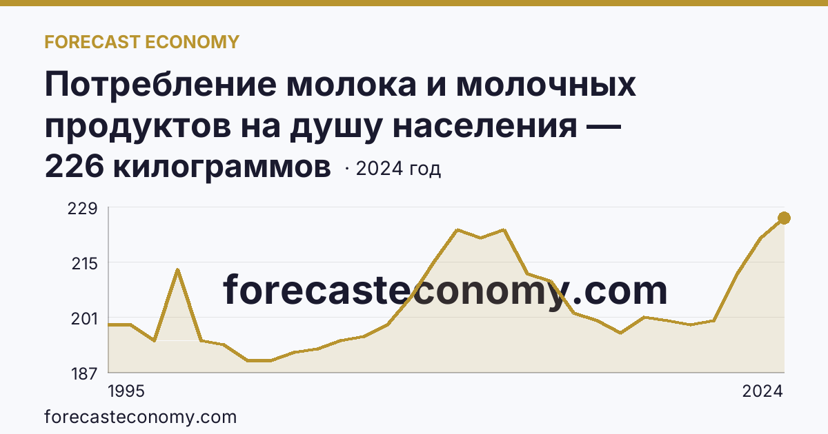 Потребление молока и молочных продуктов на душу населения — Республика Адыгея: график динамики 1995–2024, последнее значение 226 килограммов