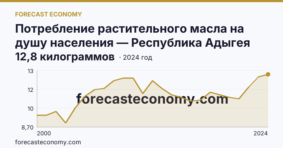Потребление растительного масла на душу населения — Республика Адыгея: график динамики 2000–2024, последнее значение 12,8 килограммов