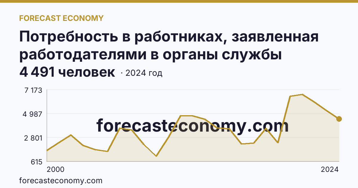 Потребность в работниках, заявленная работодателями в органы службы занятости населения — Республика Адыгея: график динамики 2000–2024, последнее значение 4 491 человек
