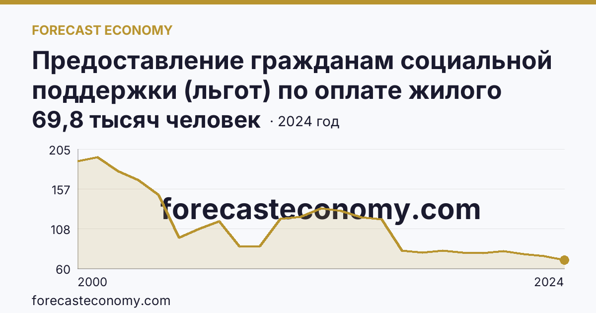 Предоставление гражданам социальной поддержки (льгот) по оплате жилого помещения и коммунальных услуг — численность граждан, пользующихся социальной поддержкой по оплате жилого помещения и коммунальных услуг — Республика Адыгея: график динамики 2000–2024, последнее значение 69,8 тысяч человек