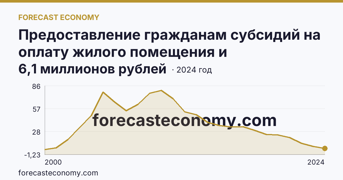 Предоставление гражданам субсидий на оплату жилого помещения и коммунальных услуг — общая сумма начисленных субсидий на оплату жилого помещения и коммунальных услуг — Республика Адыгея: график динамики 2000–2024, последнее значение 6,1 миллионов рублей