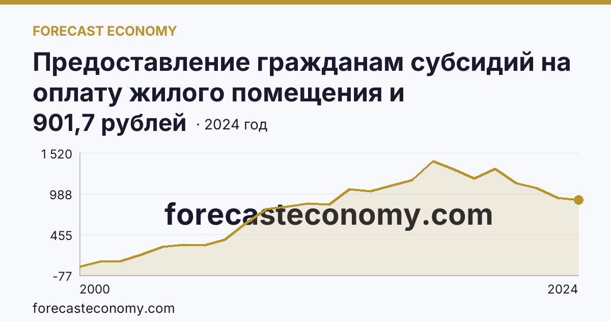 Предоставление гражданам субсидий на оплату жилого помещения и коммунальных услуг — среднемесячный размер субсидий на семью — Республика Адыгея: график динамики 2000–2024, последнее значение 901,7 рублей